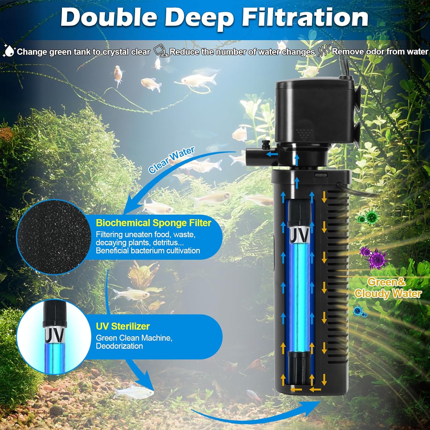 Aquarium Filter for 40-150 Gallon Tank, U-V Fish Tank Green Clean Machine Submersible Powerful Pump Canister Filter 400GPH for Pond Turtle Tank Saltwater Freshwater Crystal Clear Green Killing - Happypetzone.online - Image 3