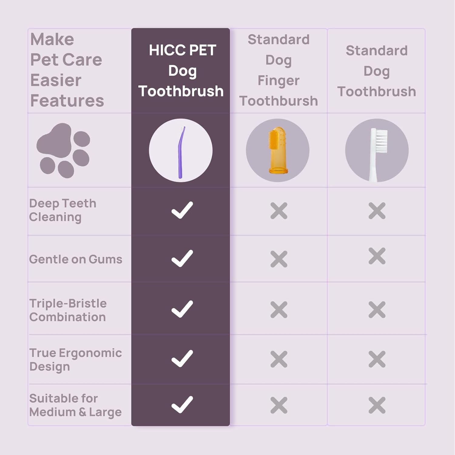HICC PET Toothbrush for Cats & Small Dogs, Vet-Recommended Ergonomic Pet Toothbrush for Easy Teeth Cleaning, Gentle on Gums, Cat & Dog Dental Care, Improves Oral Hygiene. Toothpaste Not Included - Happypetzone.online - Image 4