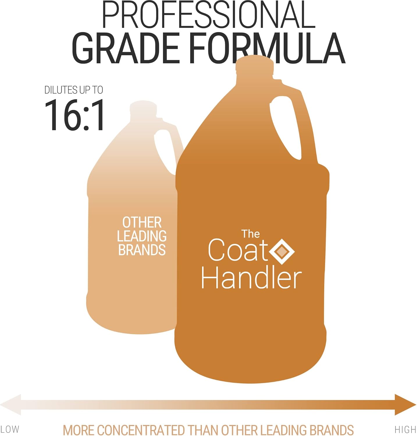 The Coat Handler Undercoat Control Deshedding Conditioner, 1 Gallon - Combats and Reduces Shedding, Undercoat Removal, Omega 3 & 6 Rich, Vitamin E Strengthens Hair Follicles, All-Natural Ingredients - Happypetzone.online - Image 5