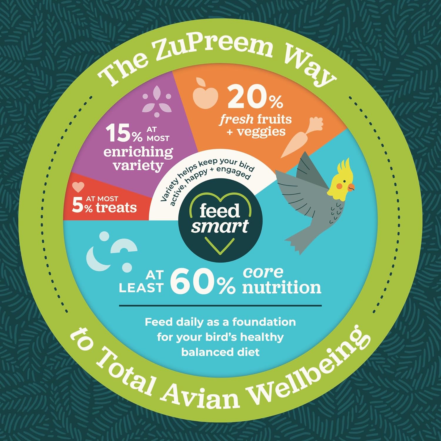 ZuPreem FruitBlend Bird Pellets, Daily Bird Food for Parakeet, Budgie, Parrotlet, Dove, Core Nutrition for Small Birds, Made in USA, Parakeet & Budgie Food (S, 2 lbs) - Happypetzone.online - Image 7